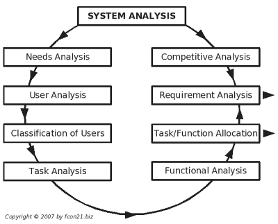 System Analysis - Overview