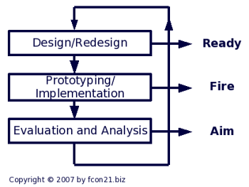 Iterative User Interface Design